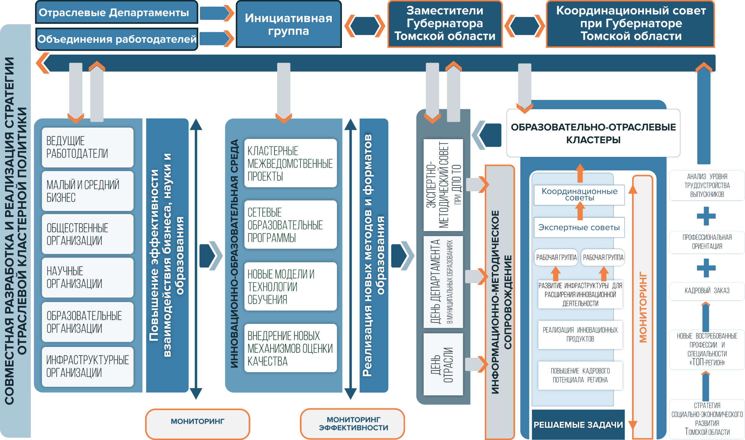 Кластеры региона. Кластерная политика